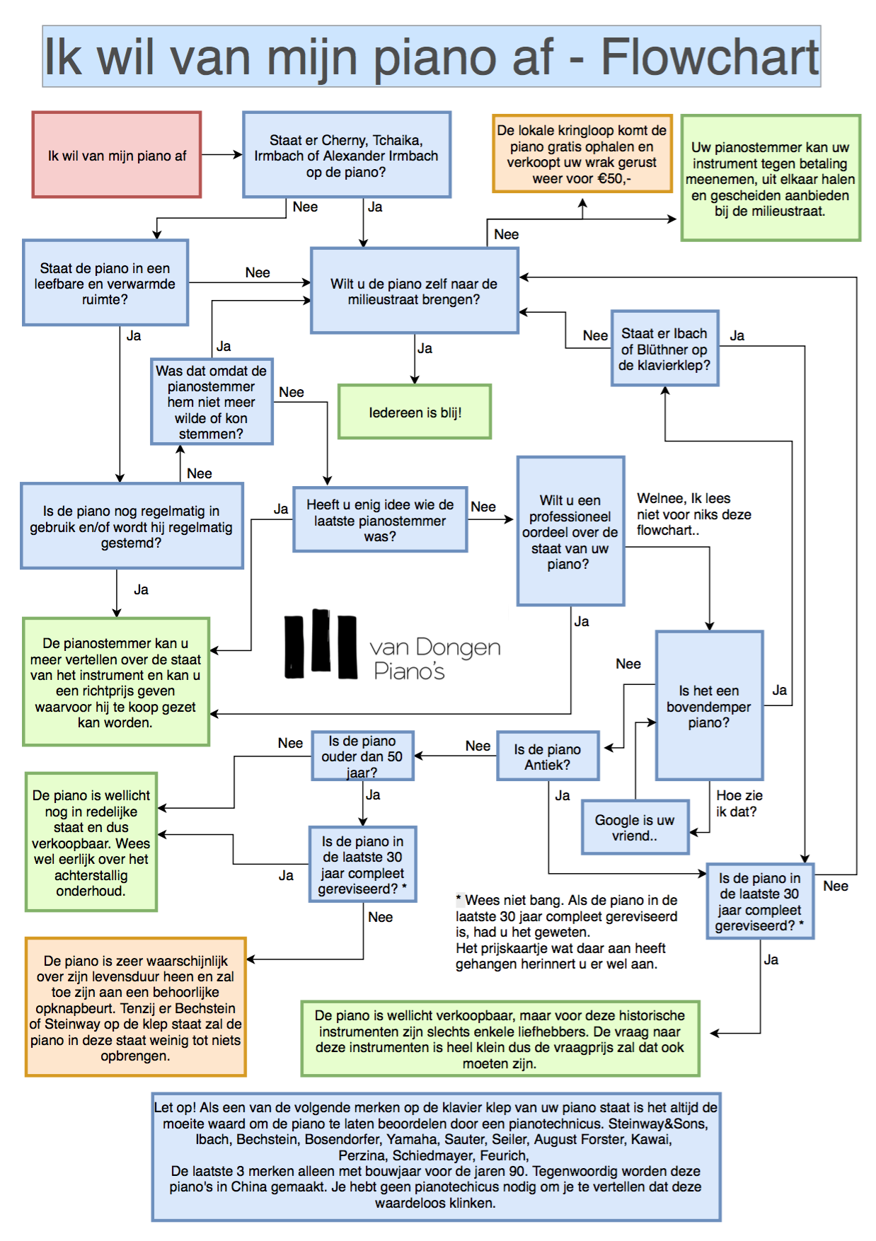 Ik wil van mijn piano af flowchart