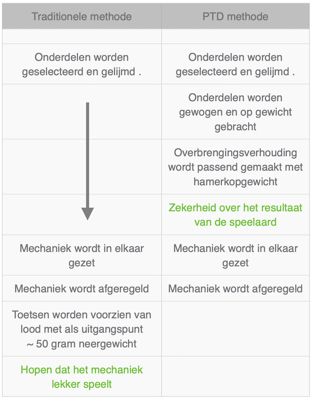 PTD vs Traditioneel 