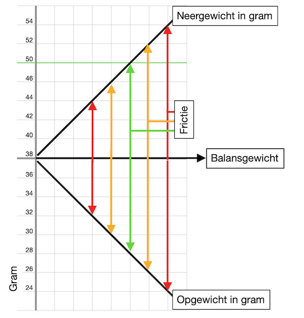 opgewicht neergewicht en frictie